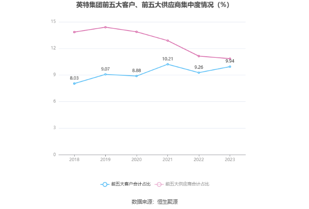 英特集团：2023年净利同比增长130.09% 拟10派3.045元