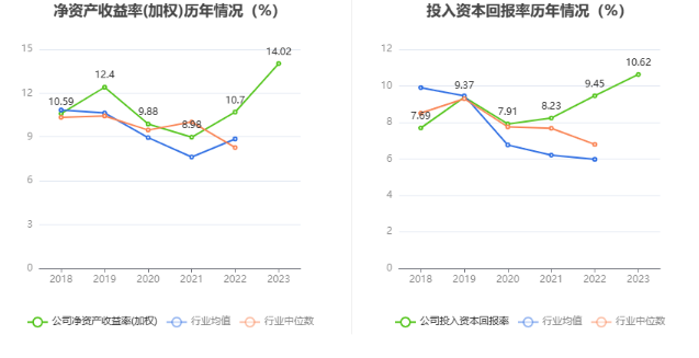 英特集团：2023年净利同比增长130.09% 拟10派3.045元