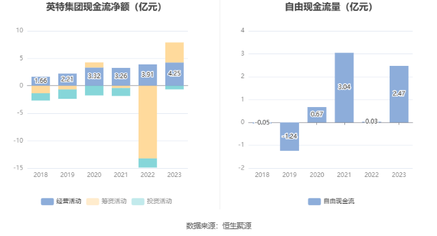 英特集团：2023年净利同比增长130.09% 拟10派3.045元