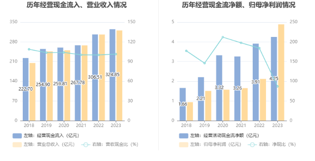 英特集团：2023年净利同比增长130.09% 拟10派3.045元