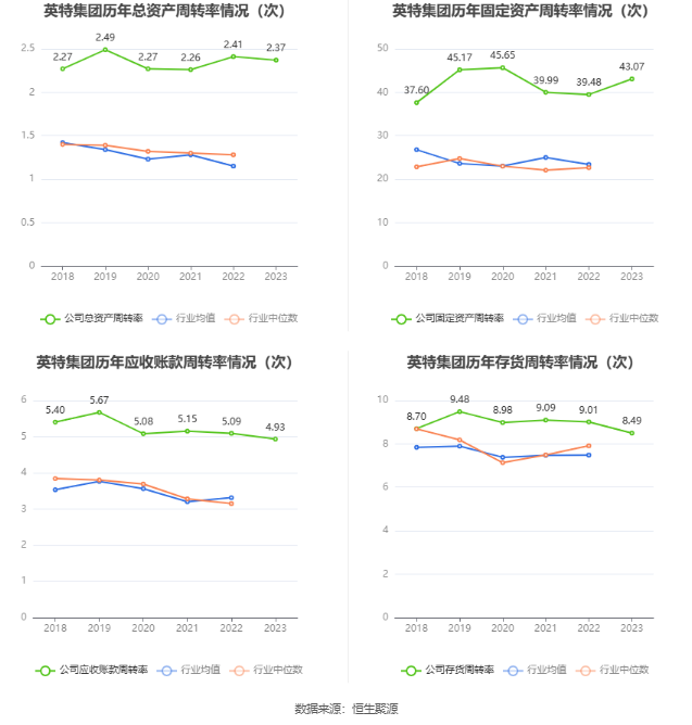 英特集团：2023年净利同比增长130.09% 拟10派3.045元