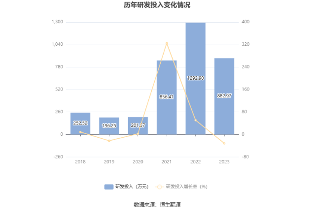 英特集团：2023年净利同比增长130.09% 拟10派3.045元