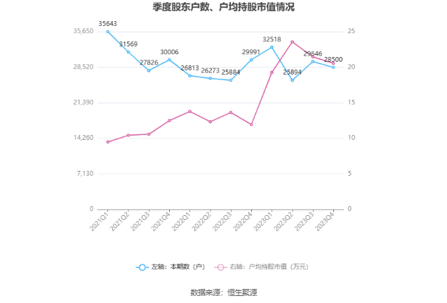 英特集团：2023年净利同比增长130.09% 拟10派3.045元