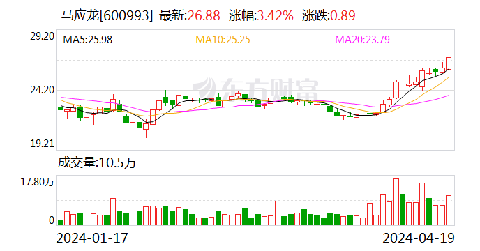 马应龙：2024年第一季度净利润1.98亿元 同比增长5.36%