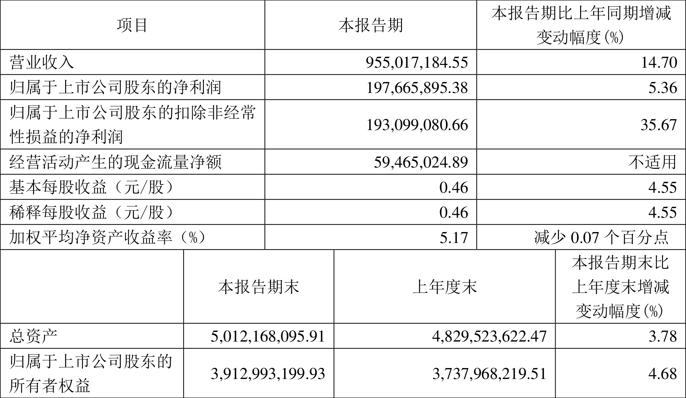 马应龙：2024年第一季度净利润1.98亿元 同比增长5.36%