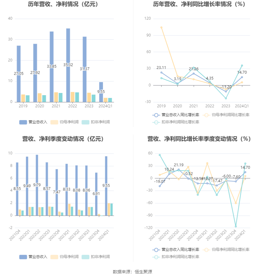 马应龙：2024年第一季度净利润1.98亿元 同比增长5.36%