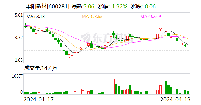 华阳新材：2023年亏损2.00亿元