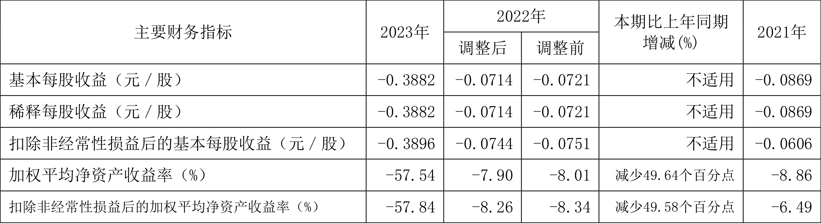 华阳新材：2023年亏损2.00亿元