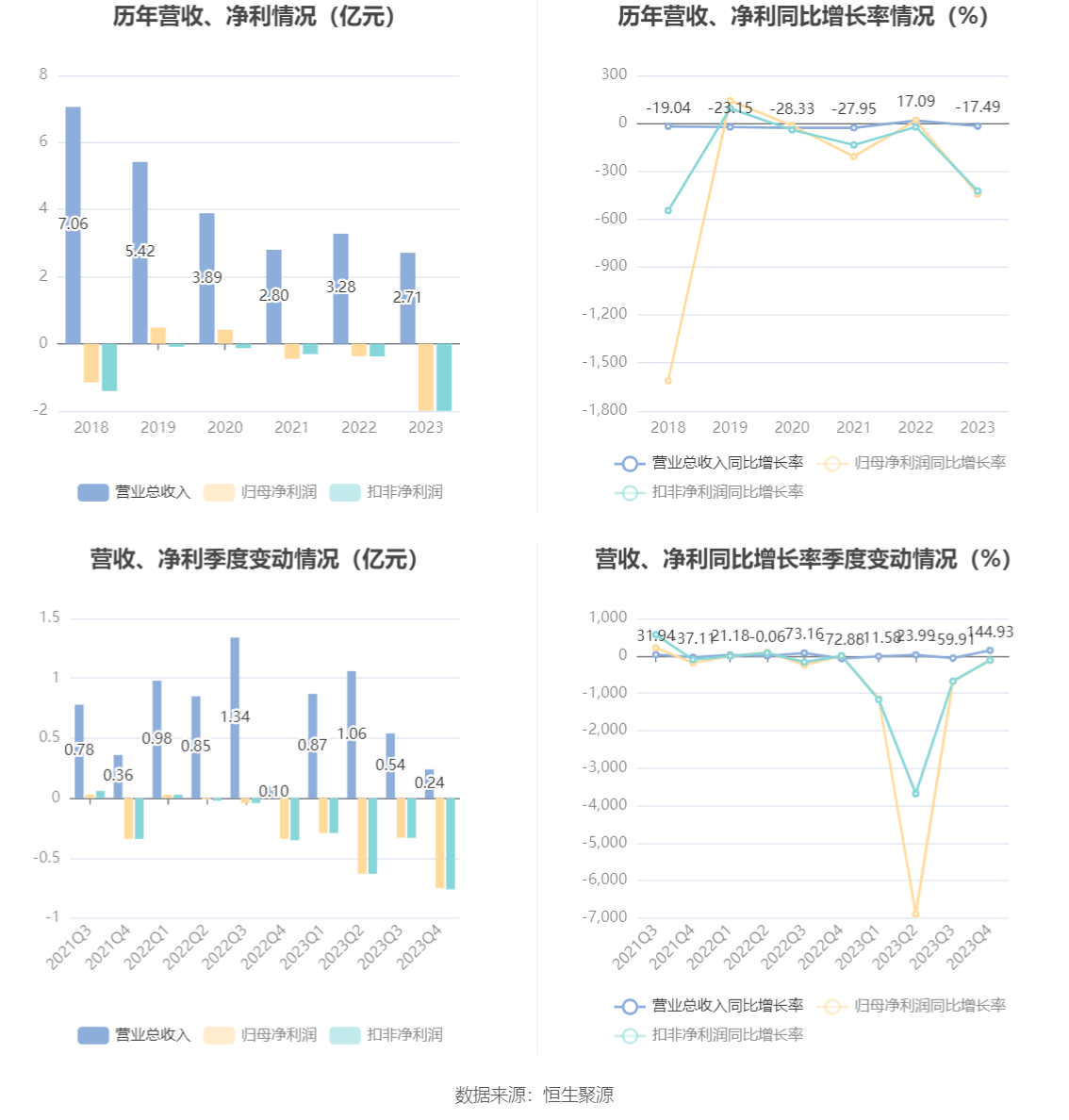 华阳新材：2023年亏损2.00亿元