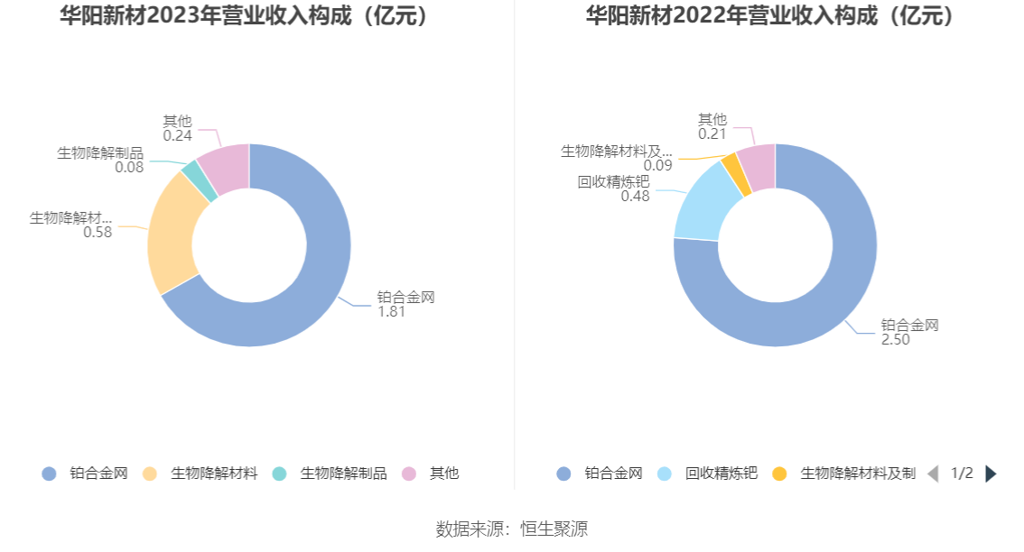 华阳新材：2023年亏损2.00亿元