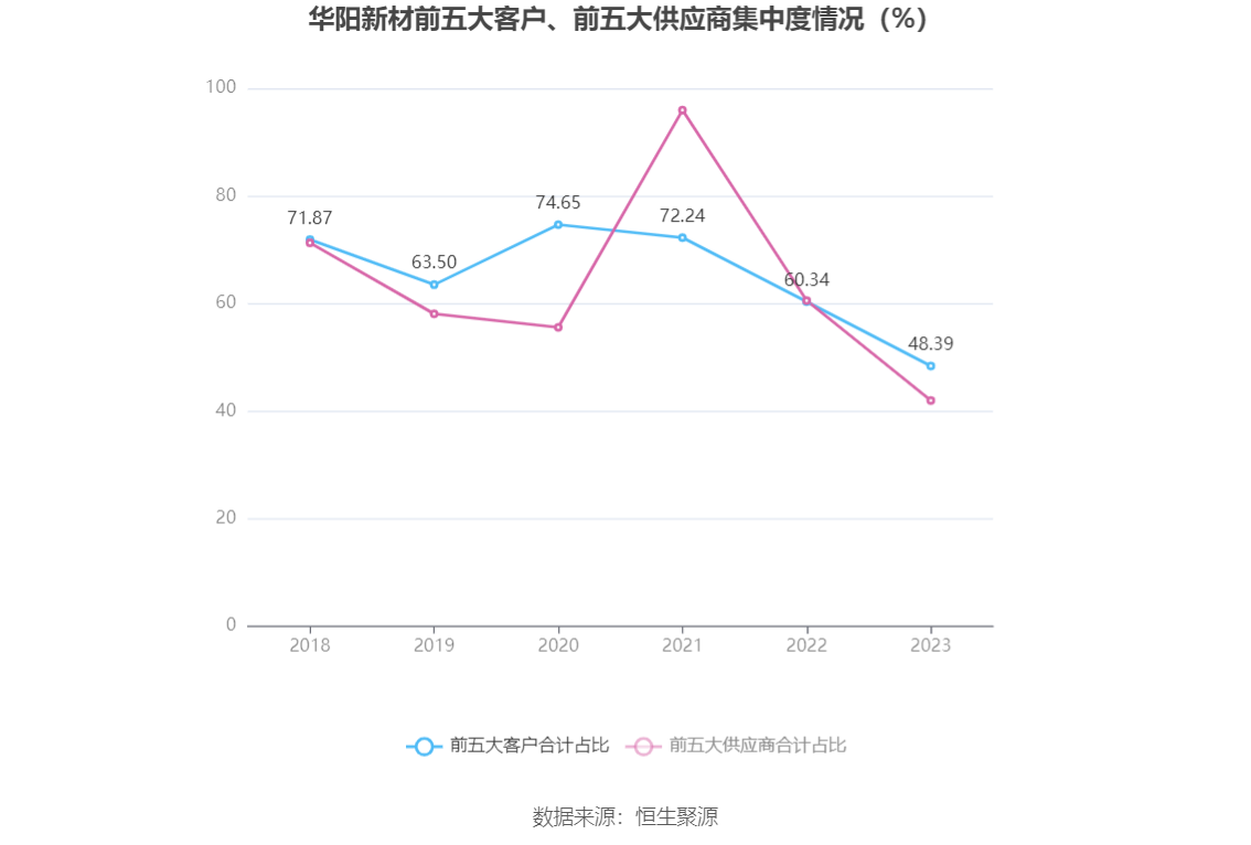 华阳新材：2023年亏损2.00亿元