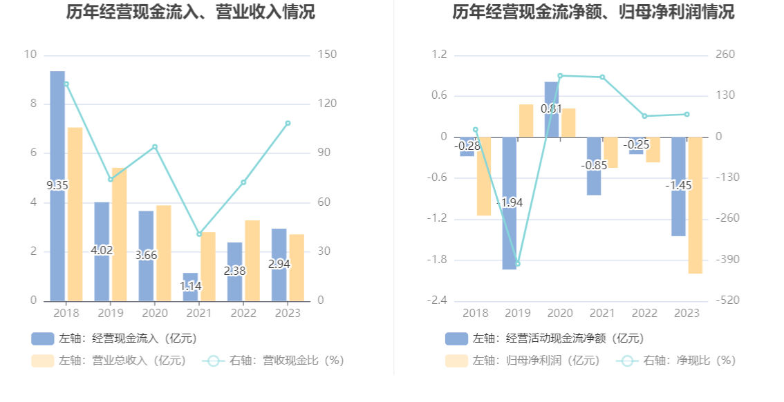 华阳新材：2023年亏损2.00亿元