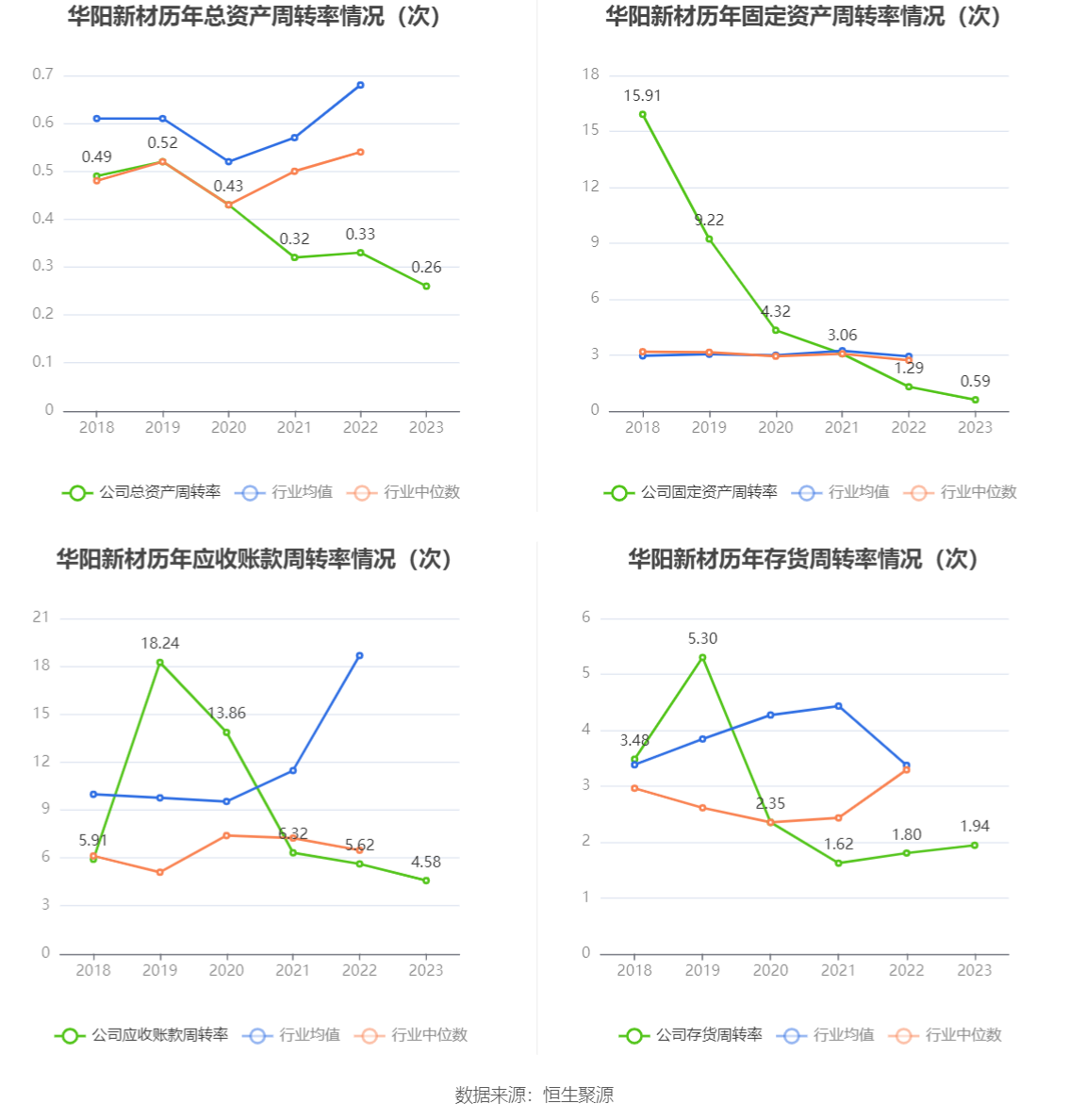 华阳新材：2023年亏损2.00亿元