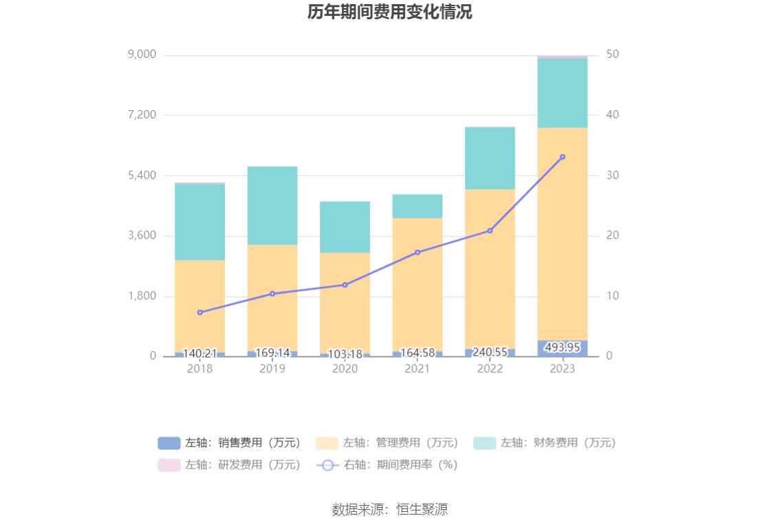 华阳新材：2023年亏损2.00亿元