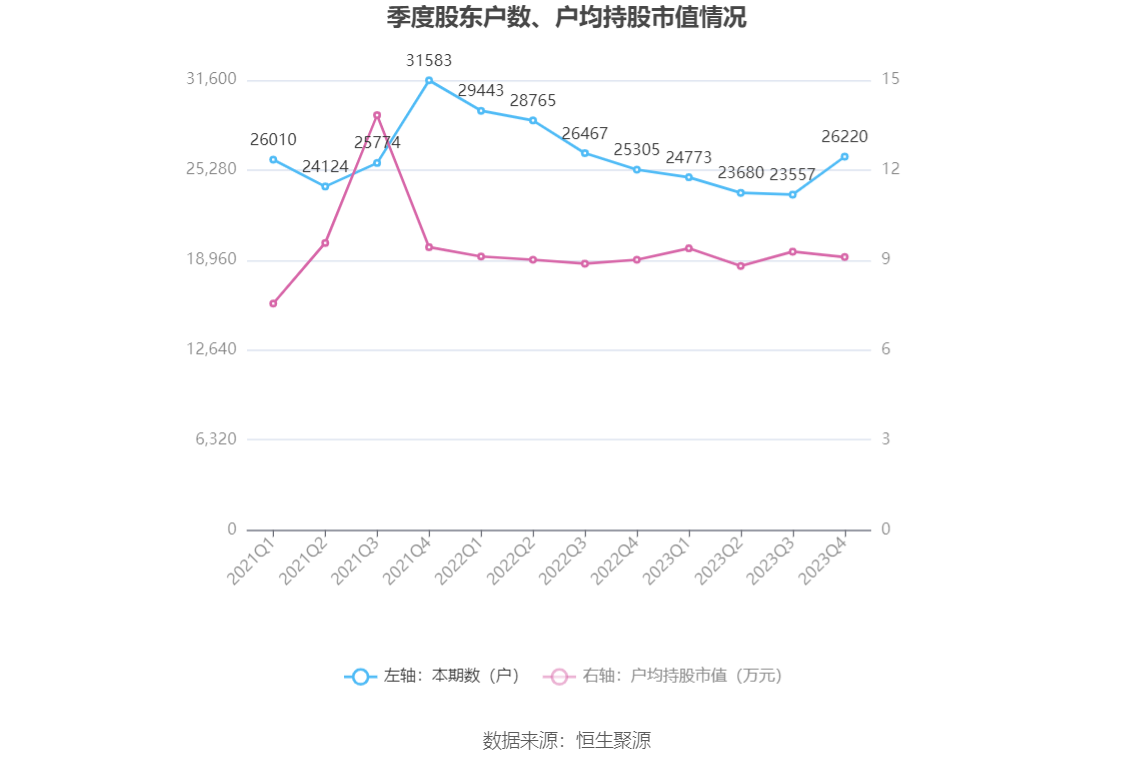 华阳新材：2023年亏损2.00亿元