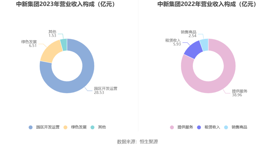 中新集团：2023年净利同比下降15.29% 拟10派2.73元