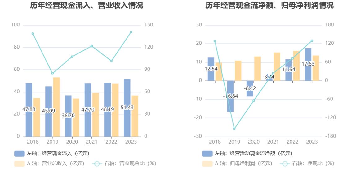 中新集团：2023年净利同比下降15.29% 拟10派2.73元