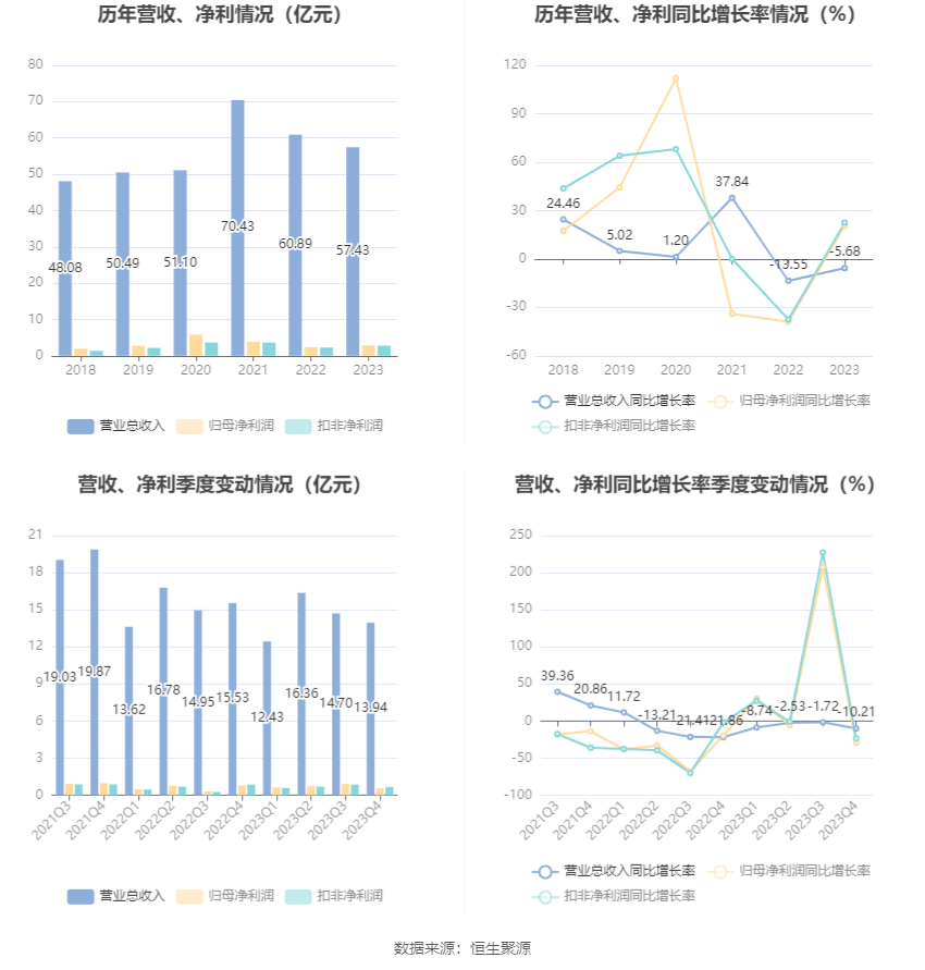 金洲管道：2023年净利润同比增长20.54% 拟10派0.6元