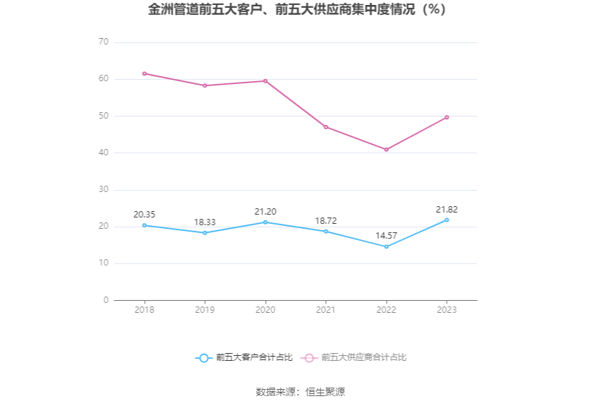 金洲管道：2023年净利润同比增长20.54% 拟10派0.6元