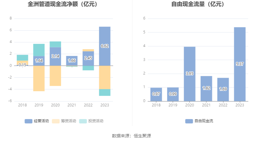 金洲管道：2023年净利润同比增长20.54% 拟10派0.6元