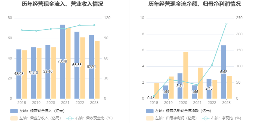 金洲管道：2023年净利润同比增长20.54% 拟10派0.6元