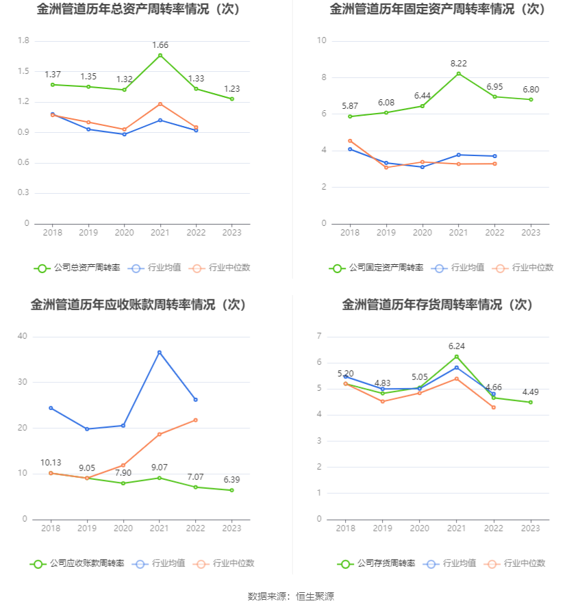 金洲管道：2023年净利润同比增长20.54% 拟10派0.6元