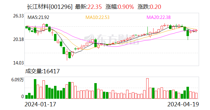 长江材料：2023年净利同比增长88.83% 拟10转4股派4元