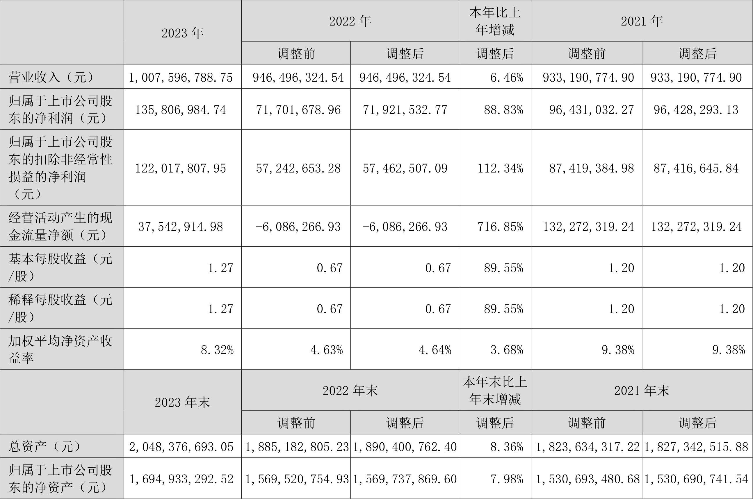 长江材料：2023年净利同比增长88.83% 拟10转4股派4元