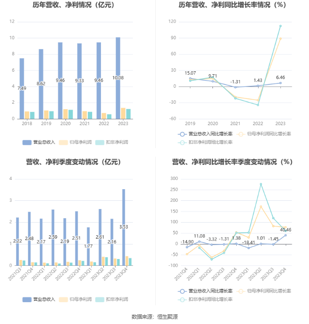 长江材料：2023年净利同比增长88.83% 拟10转4股派4元