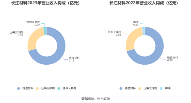 长江材料：2023年净利同比增长88.83% 拟10转4股派4元