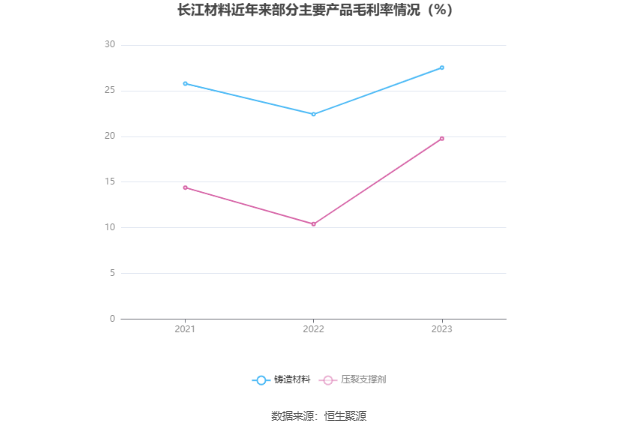 长江材料：2023年净利同比增长88.83% 拟10转4股派4元