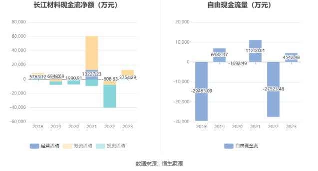 长江材料：2023年净利同比增长88.83% 拟10转4股派4元