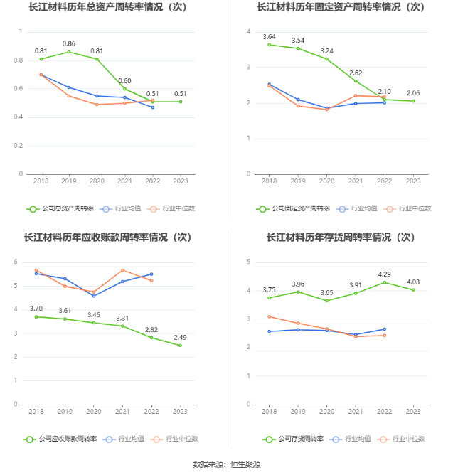 长江材料：2023年净利同比增长88.83% 拟10转4股派4元