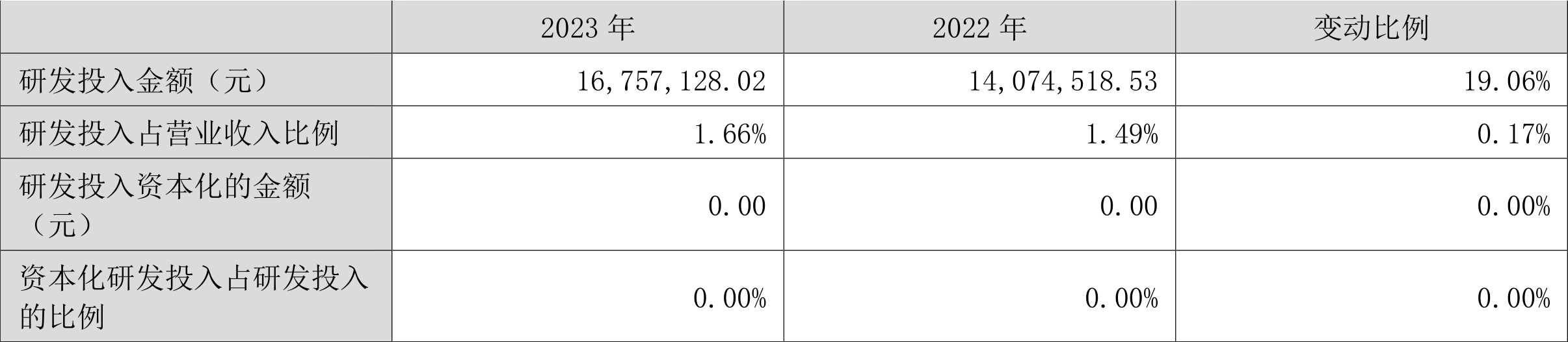 长江材料：2023年净利同比增长88.83% 拟10转4股派4元