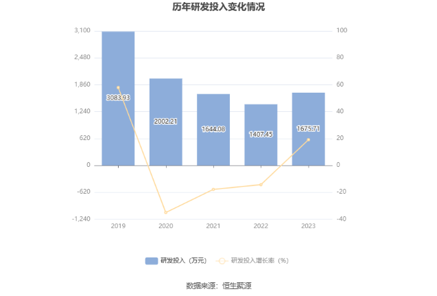 长江材料：2023年净利同比增长88.83% 拟10转4股派4元