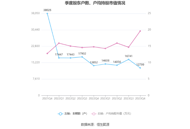 长江材料：2023年净利同比增长88.83% 拟10转4股派4元