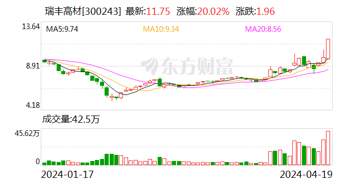 瑞丰高材：2023年净利同比增长39.51% 拟10派1元