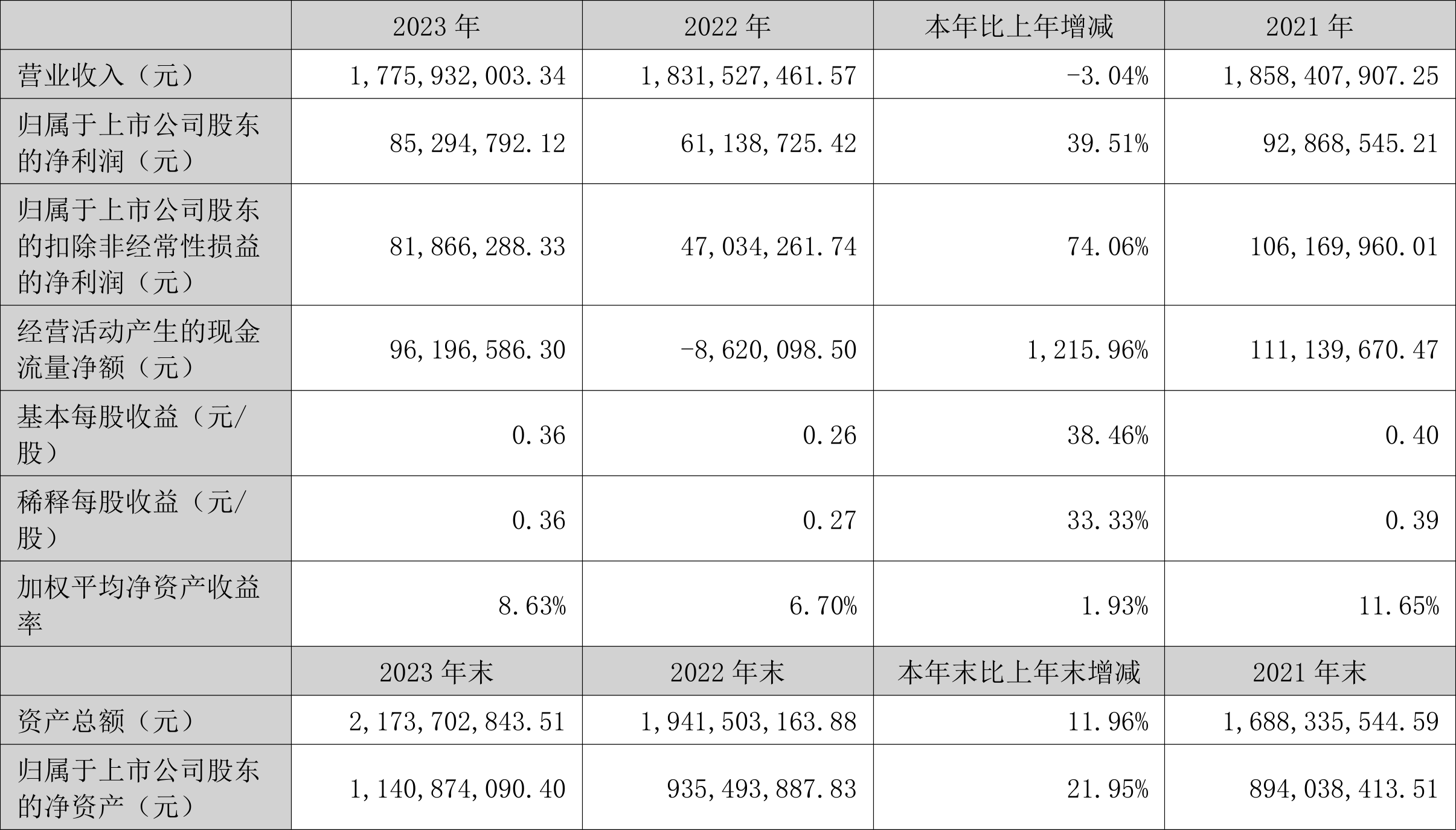 瑞丰高材：2023年净利同比增长39.51% 拟10派1元