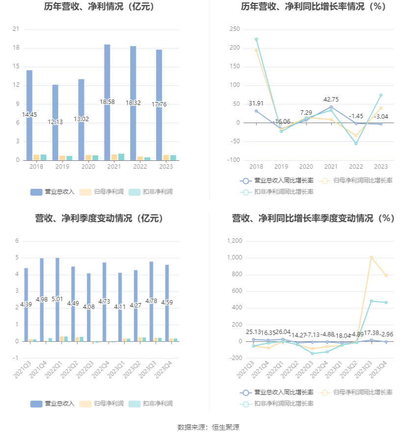 瑞丰高材：2023年净利同比增长39.51% 拟10派1元