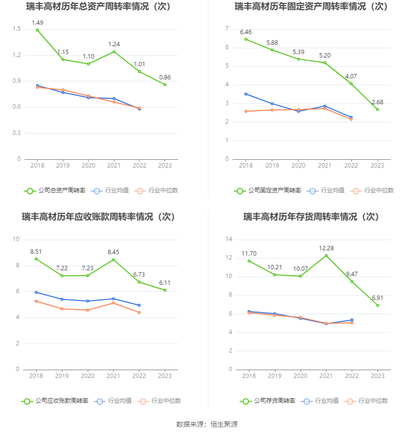 瑞丰高材：2023年净利同比增长39.51% 拟10派1元