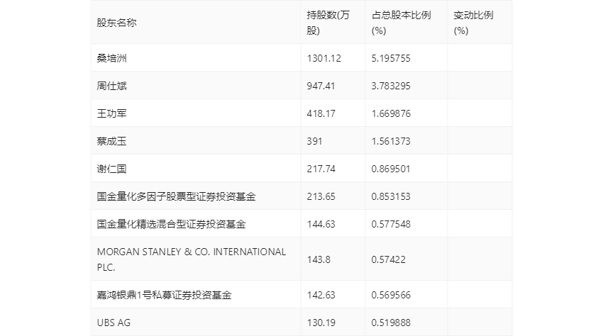 瑞丰高材：2023年净利同比增长39.51% 拟10派1元