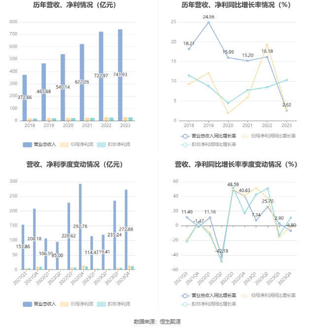 隧道股份：2023年净利同比增长2.92% 拟10派2.3元