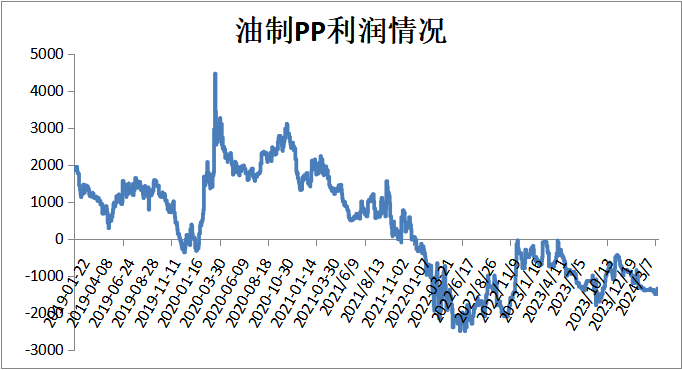 本周油价大跌叠加需求偏弱，PP PE上涨受阻！