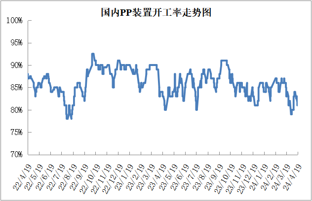 本周油价大跌叠加需求偏弱，PP PE上涨受阻！