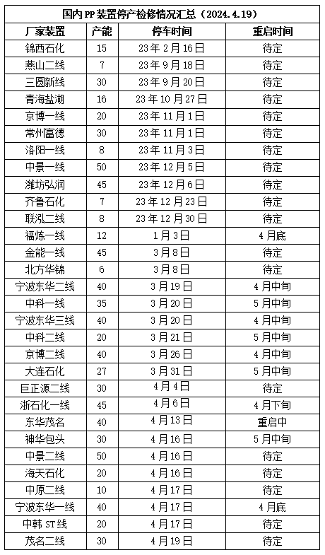 本周油价大跌叠加需求偏弱，PP PE上涨受阻！