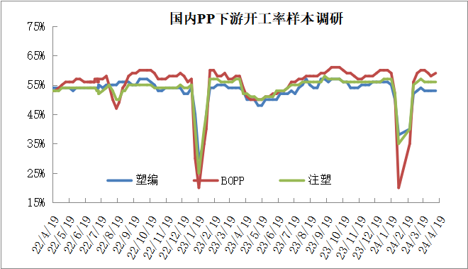 本周油价大跌叠加需求偏弱，PP PE上涨受阻！