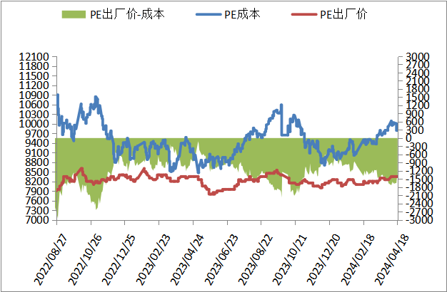 本周油价大跌叠加需求偏弱，PP PE上涨受阻！