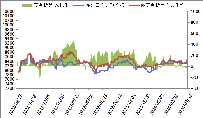 本周油价大跌叠加需求偏弱，PP PE上涨受阻！