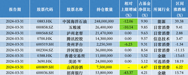 减仓茅台、增持阿里，张坤：不应该放弃对中等且持续成长性的寻找