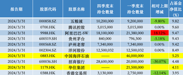 减仓茅台、增持阿里，张坤：不应该放弃对中等且持续成长性的寻找